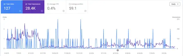 Majestic Kenya Search Console baseline: 127 clicks and 28.4K impressions over 16 months