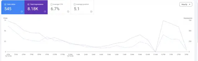MergeJPG Search Console on 14 October 2026: 545 clicks in 24 hours
