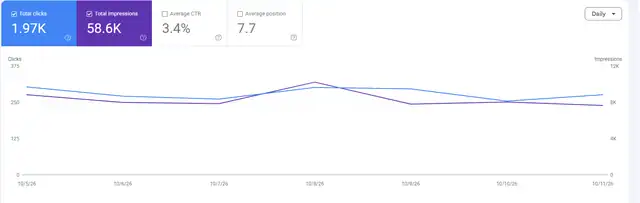 Numerology Name Calculator Search Console, 7 days: 1.97K clicks and 58.6K impressions